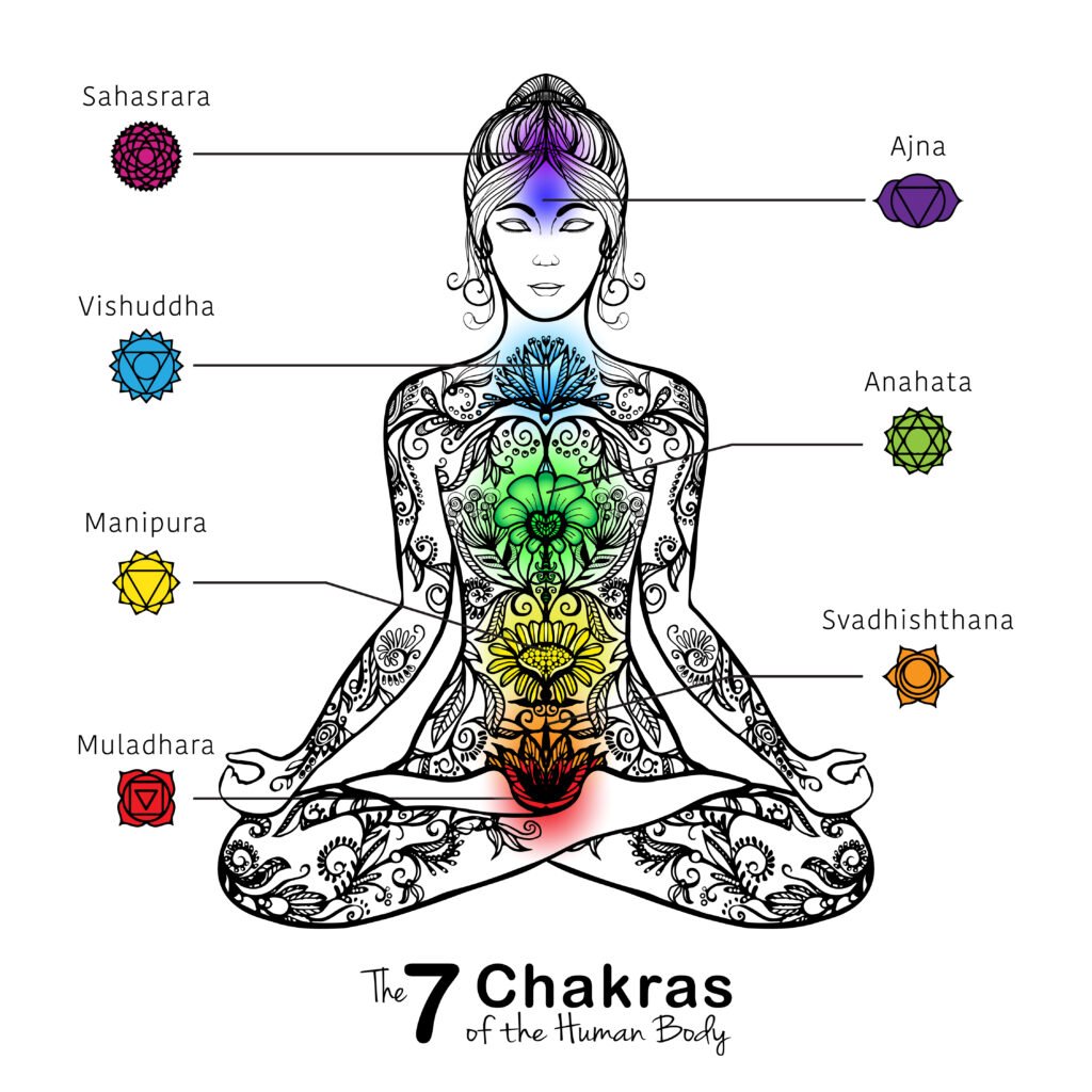 7 Chakras of the Body 7 Chakras of the Body
