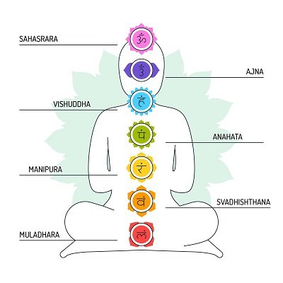 Benefits of the Seven Chakra Activation Benefits of the Seven Chakra Activation